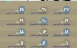 اینفوگرافی | پرتکرارترین ویژگی های فرد اصلح در کلام رهبر انقلاب در طول 28  سال گذشته
