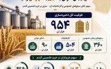 ظرفیت ۹۵۴ هزار تُنی ذخیره‌سازی گندم در آذربایجان شرقی